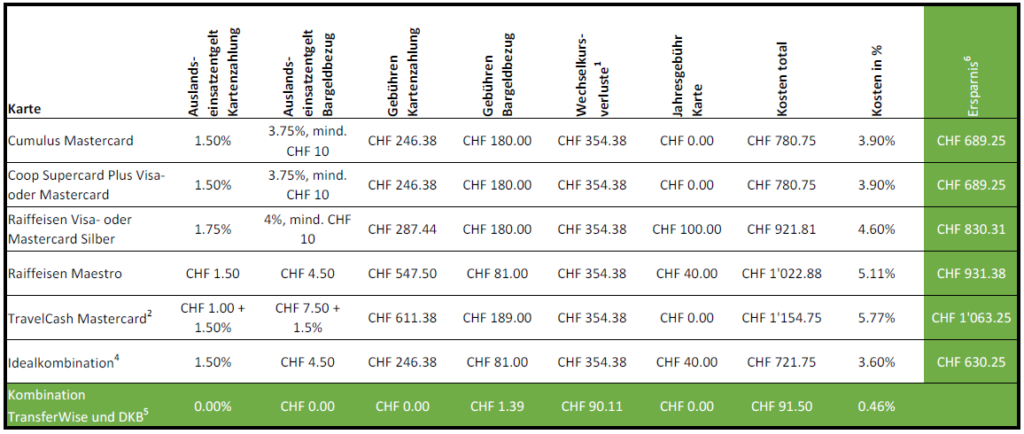 Tabelle Rechenbeispiel 2 Kombination TransferWise DKB