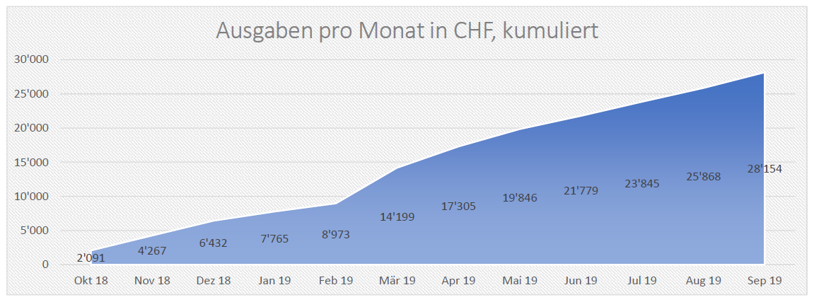 Statistiken Ausgaben kumuliert April 2020