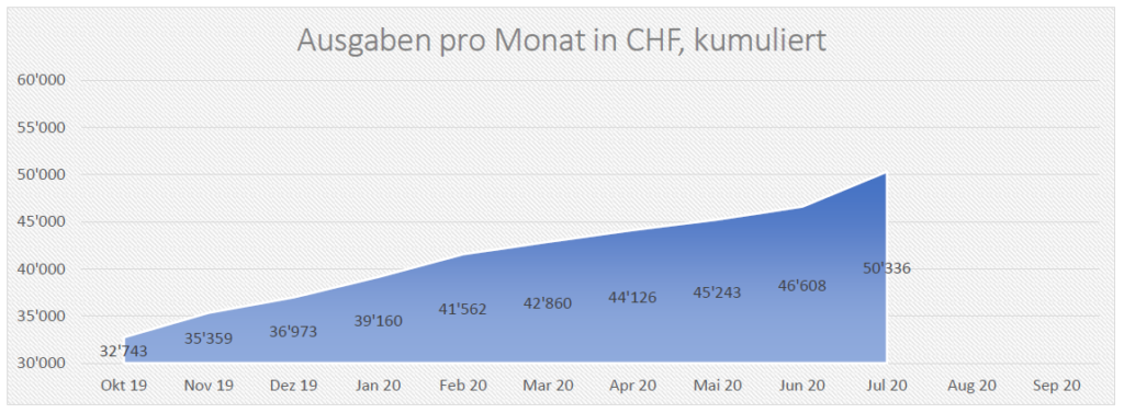 Statistiken Ausgaben kumuliert Juli 2020