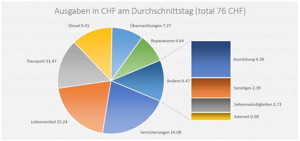 Statistiken Durchschnittstag Juli 2020