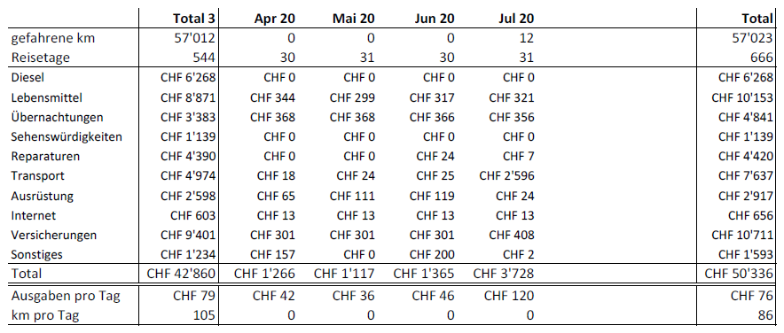 Statistiken Tabelle Juli 2020