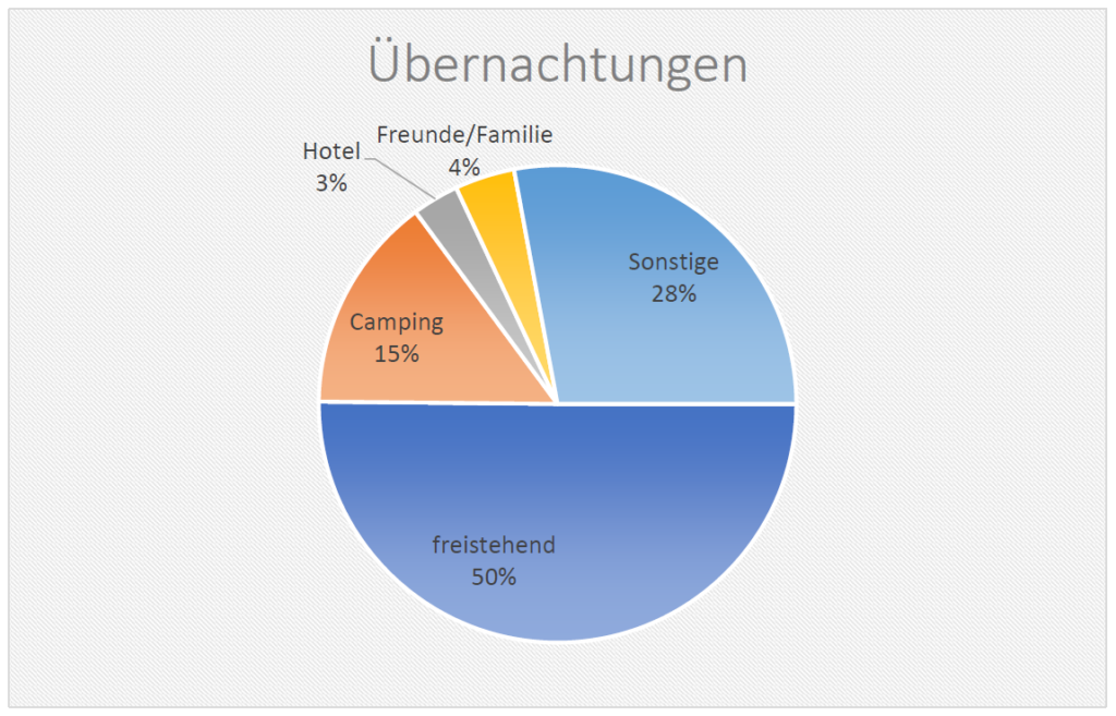 Statistiken Übernachtungen Juli 2020